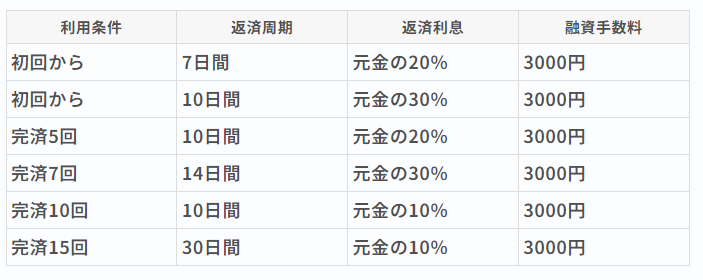 闇金利息表