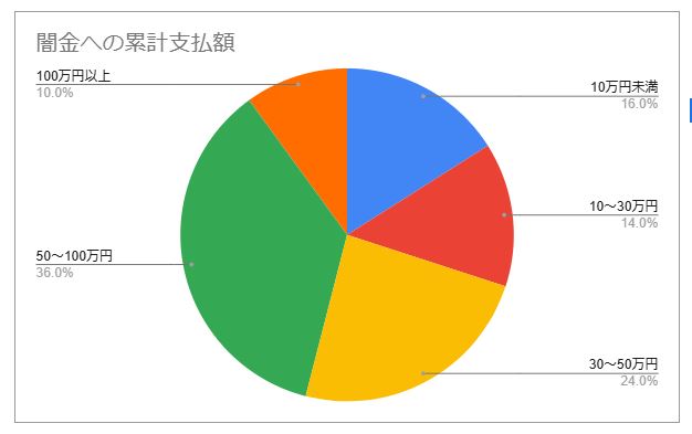 闇金への累計支払額