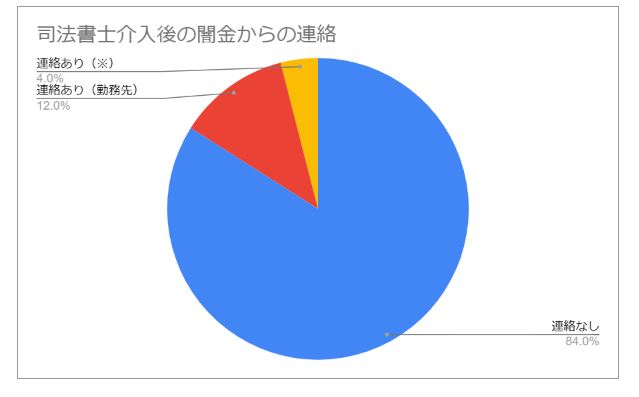 闇金からの連絡