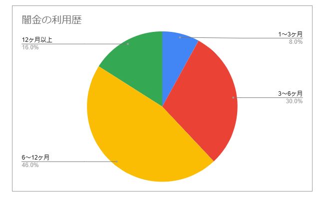 闇金の利用歴